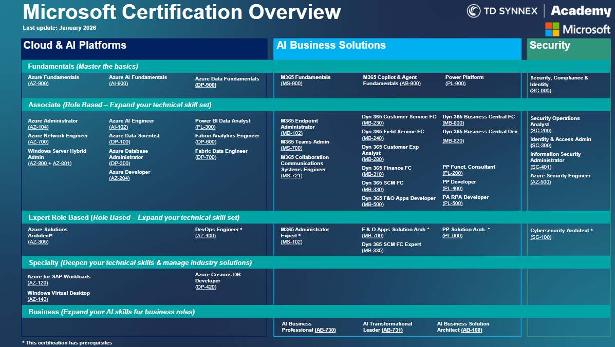 Microsoft Certifications